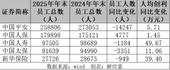 着中国安然、中国人寿、中国太保、新华安全和